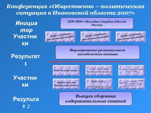 Конференция «Общественно – политическая ситуация в Ивановской области 2007» Результат 2 Результат