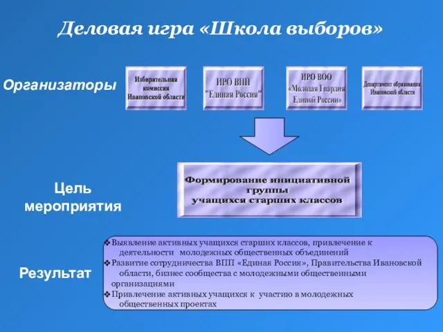 Деловая игра «Школа выборов» Организаторы Цель мероприятия Результат Выявление активных учащихся старших