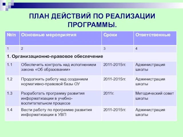 ПЛАН ДЕЙСТВИЙ ПО РЕАЛИЗАЦИИ ПРОГРАММЫ. Обеспечение всех детей качественным разноуровневым личностно-ориентированным образованием.