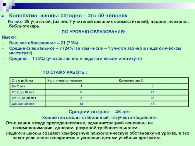 Коллектив школы сегодня – это 50 человек. Из них: 28 учителей, (из