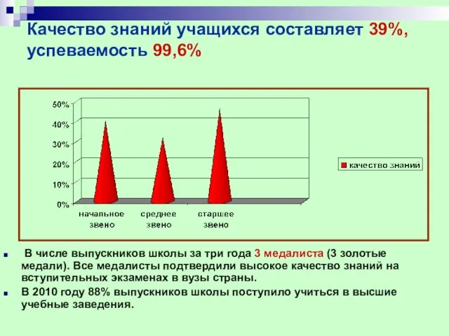 Качество знаний учащихся составляет 39%, успеваемость 99,6% В числе выпускников школы за