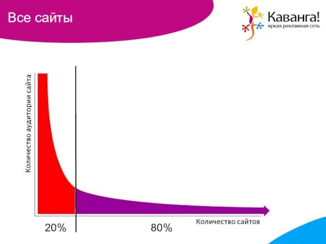 Все сайты 20% 80%