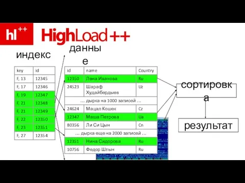 индекс данные сортировка результат