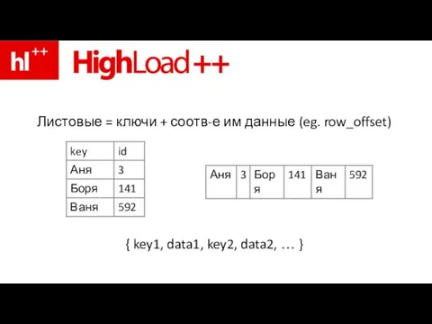 Листовые = ключи + соотв-е им данные (eg. row_offset) { key1, data1, key2, data2, … }