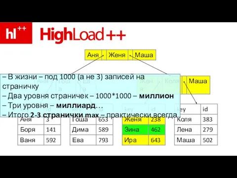 – В жизни – под 1000 (а не 3) записей на страничку