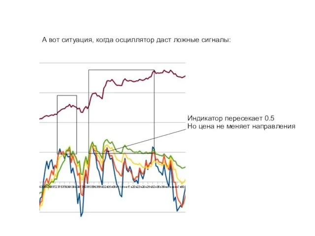 А вот ситуация, когда осциллятор даст ложные сигналы: Индикатор пересекает 0.5 Но цена не меняет направления