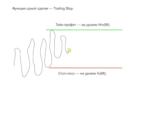 Функция одной сделки — Trailing Stop. Стоп-лосс — на уровне llv(M); Тейк-профит — на уровне hhv(M);