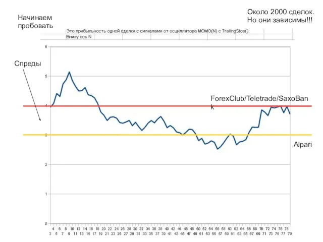 Начинаем пробовать Около 2000 сделок. Но они зависимы!!! Спреды ForexClub/Teletrade/SaxoBank Alpari