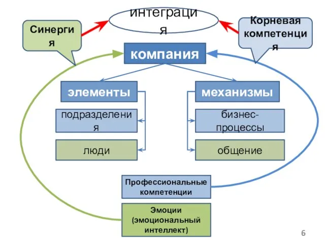 компания элементы механизмы подразделения люди бизнес-процессы общение Профессиональные компетенции Эмоции (эмоциональный интеллект) Синергия Корневая компетенция интеграция