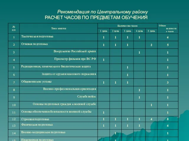 Рекомендация по Центральному району РАСЧЕТ ЧАСОВ ПО ПРЕДМЕТАМ ОБУЧЕНИЯ