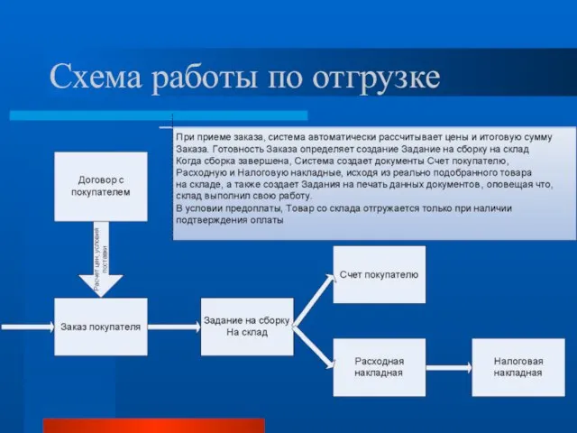 Схема работы по отгрузке