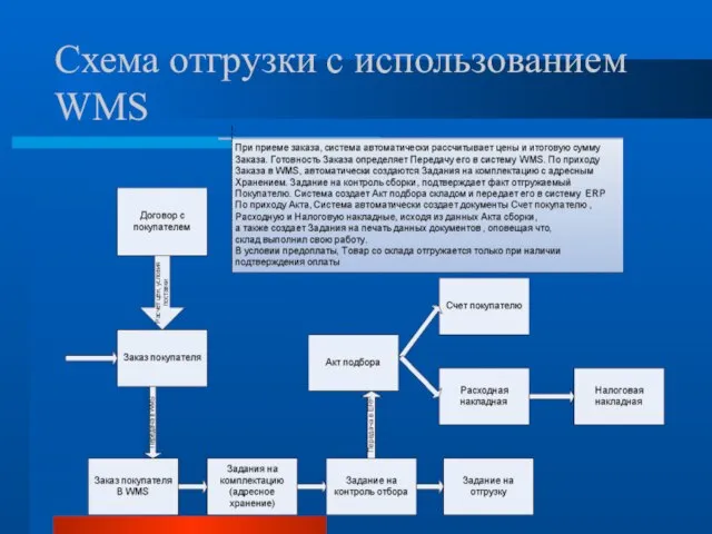 Схема отгрузки с использованием WMS