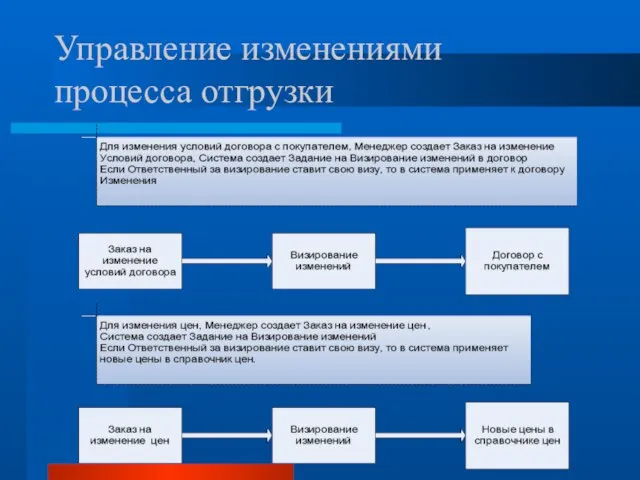 Управление изменениями процесса отгрузки