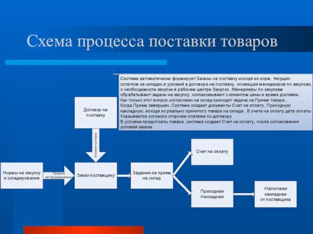 Схема процесса поставки товаров