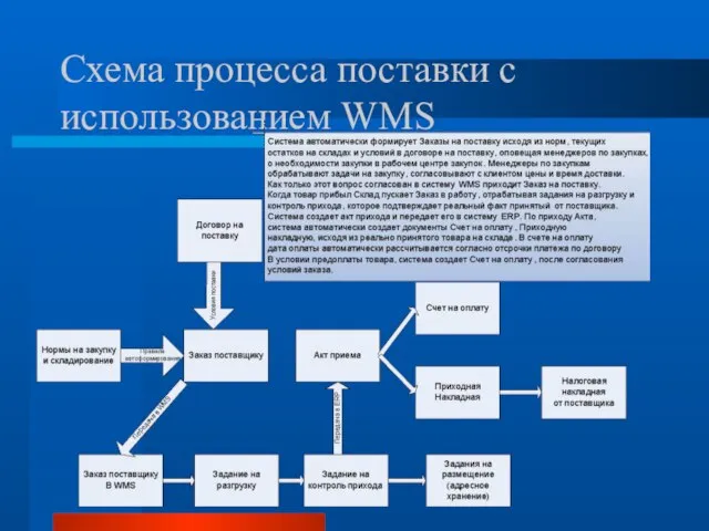 Схема процесса поставки с использованием WMS