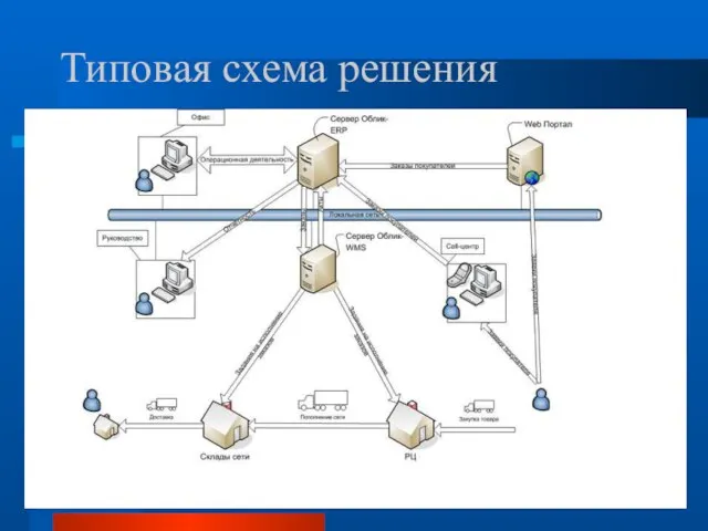 Типовая схема решения