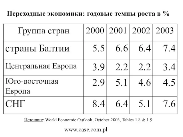 www.case.com.pl Переходные экономики: годовые темпы роста в % Источник: World Economic Outlook,