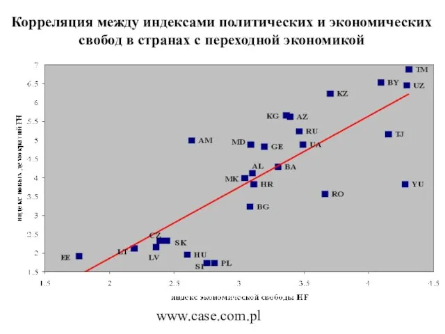 www.case.com.pl Корреляция между индексами политических и экономических свобод в странах с переходной экономикой
