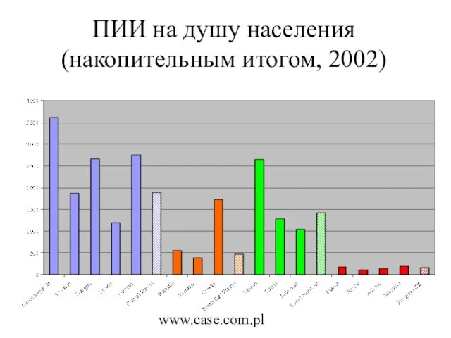 www.case.com.pl ПИИ на душу населения (накопительным итогом, 2002)