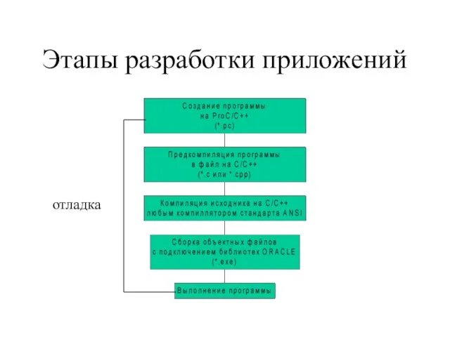 Этапы разработки приложений отладка