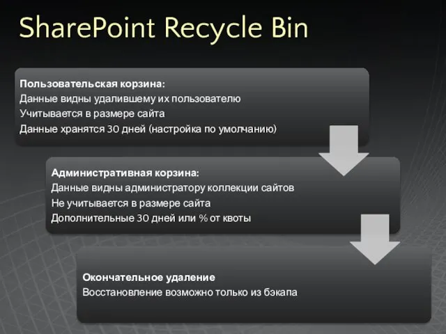 SharePoint Recycle Bin