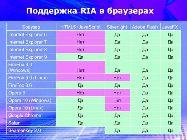 Поддержка RIA в браузерах