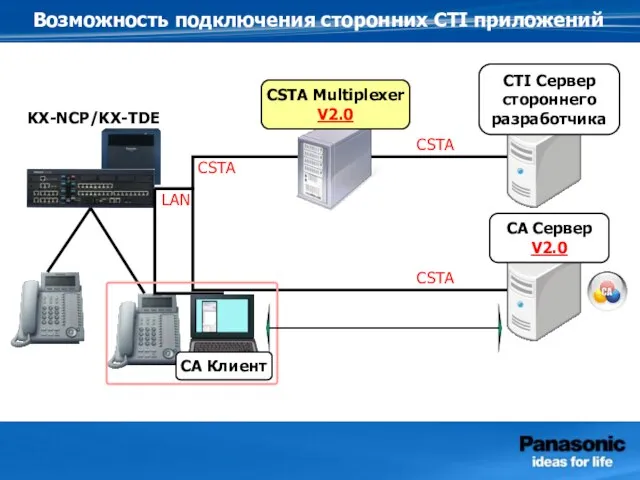 CSTA LAN KX-NCP/KX-TDE CSTA CTI Сервер стороннего разработчика CA Сервер V2.0 CSTA