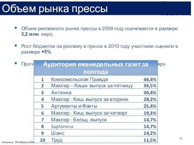 Объем рынка прессы Объем рекламного рынка прессы в 2009 году оценивается в