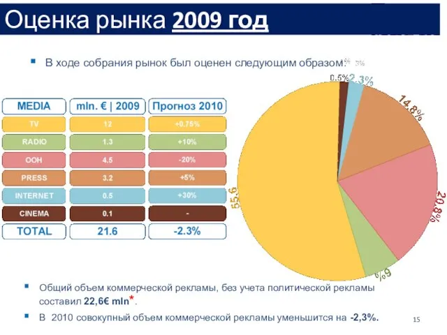 Общий объем коммерческой рекламы, без учета политической рекламы составил 22,6€ mln*. В