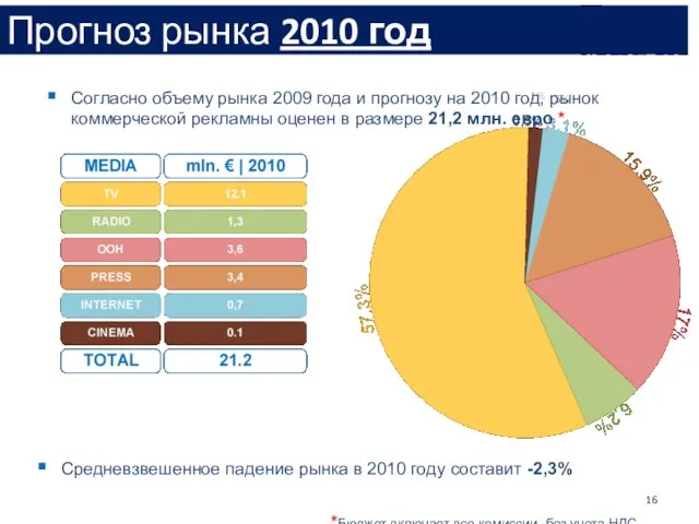 Средневзвешенное падение рынка в 2010 году составит -2,3% *Бюджет включает все комиссии,