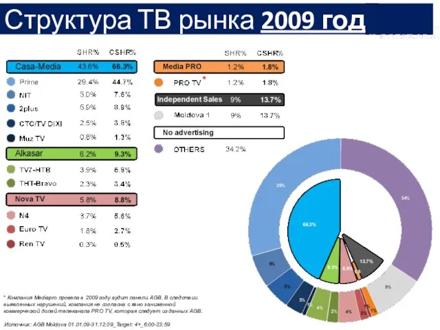 Структура ТВ рынка 2009 год Источник: AGB Moldova 01.01.09-31.12.09_Target: 4+_6:00-23:59 * Компания