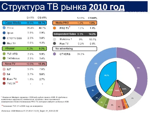 Структура ТВ рынка 2010 год Источник: AGB Moldova 01.01.09-31.12.09_Target: 4+_6:00-23:59 **телеканал ТVC