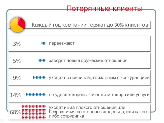 Потерянные клиенты Каждый год компании теряют до 30% клиентов 68% уходят из-за