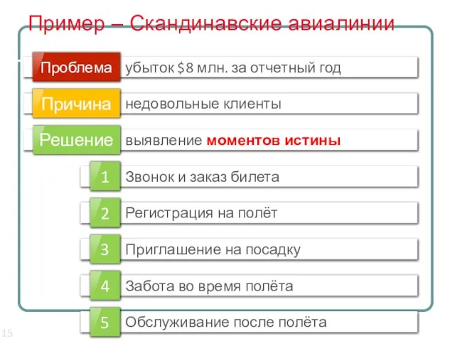 Пример – Скандинавские авиалинии