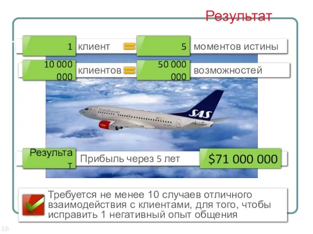 Результат клиент моментов истины клиентов возможностей Прибыль через 5 лет