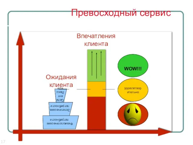 Превосходный сервис Впечатления клиента Ожидания клиента 2 WOW!!! удовлетворительно