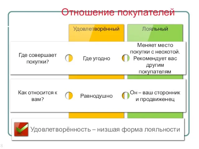 Отношение покупателей Удовлетворённый Лояльный Где совершает покупки? Где угодно Меняет место покупки