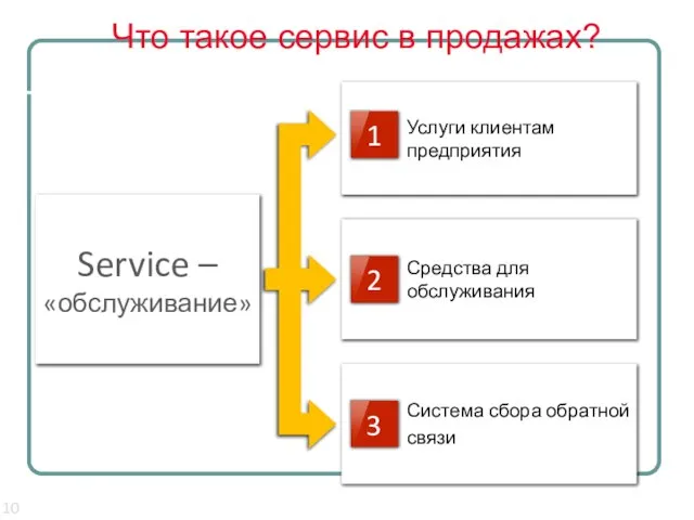 Что такое сервис в продажах? Услуги клиентам предприятия Средства для обслуживания Система