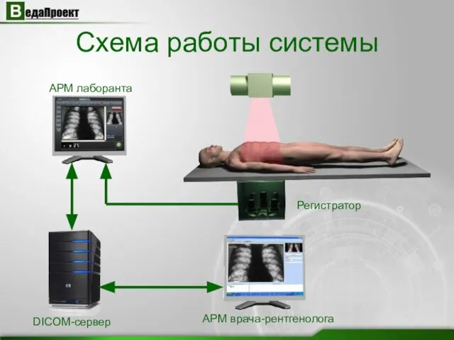 Схема работы системы АРМ лаборанта DICOM-сервер АРМ врача-рентгенолога Регистратор