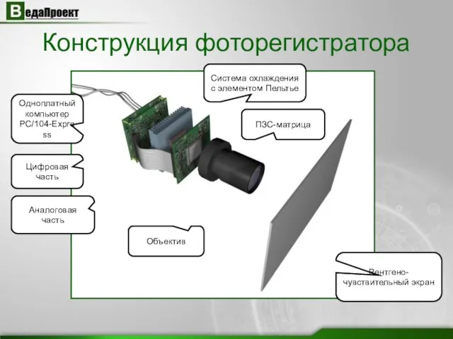 Конструкция фоторегистратора Рентгено-чувствительный экран Объектив ПЗС-матрица Аналоговая часть Система охлаждения с элементом