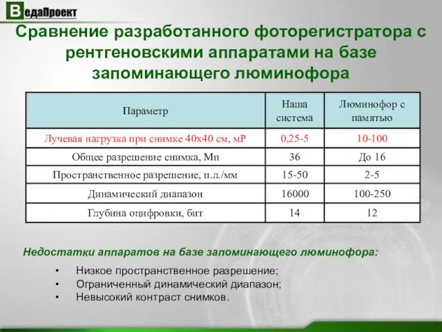 Сравнение разработанного фоторегистратора с рентгеновскими аппаратами на базе запоминающего люминофора Низкое пространственное