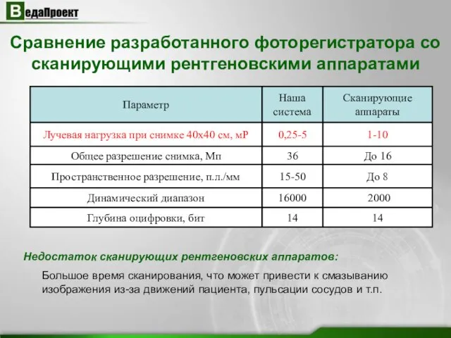 Сравнение разработанного фоторегистратора со сканирующими рентгеновскими аппаратами Большое время сканирования, что может