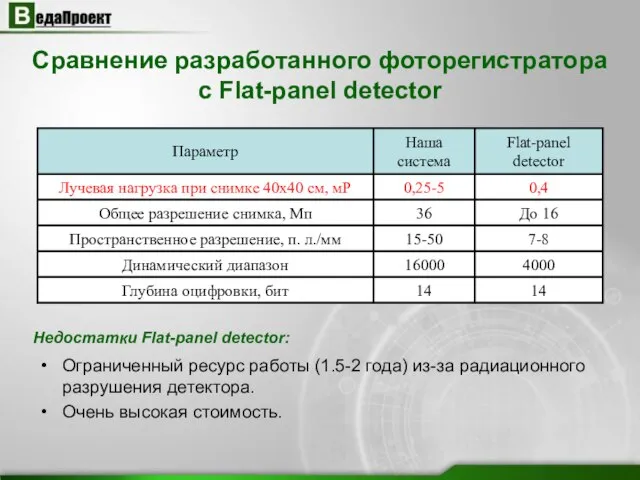 Сравнение разработанного фоторегистратора с Flat-panel detector Недостатки Flat-panel detector: Ограниченный ресурс работы