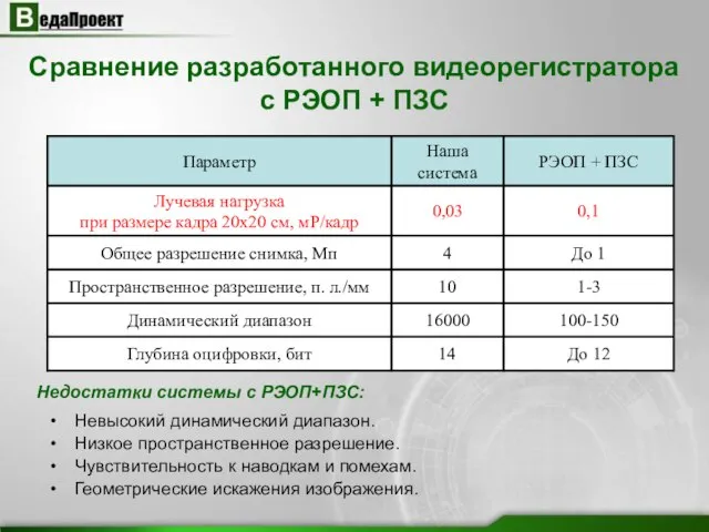 Сравнение разработанного видеорегистратора с РЭОП + ПЗС Недостатки системы с РЭОП+ПЗС: Невысокий