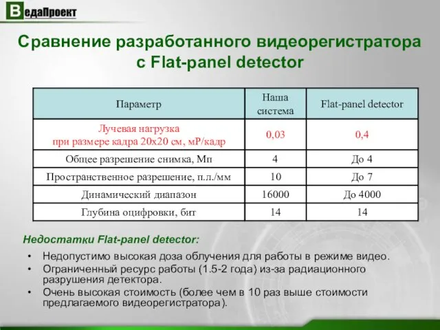 Сравнение разработанного видеорегистратора с Flat-panel detector Недостатки Flat-panel detector: Недопустимо высокая доза