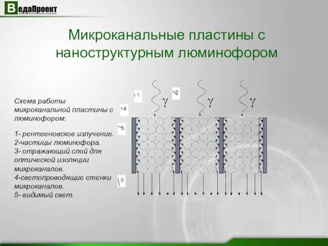 Микроканальные пластины с наноструктурным люминофором Схема работы микроканальной пластины с люминофором: 1-