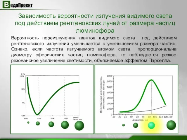 Зависимость вероятности излучения видимого света под действием рентгеновских лучей от размера частиц