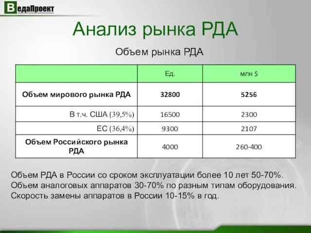 Анализ рынка РДА Объем рынка РДА Объем РДА в России со сроком