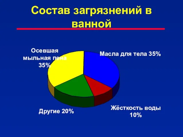 Состав загрязнений в ванной