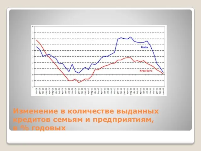 Изменение в количестве выданных кредитов семьям и предприятиям, в % годовых